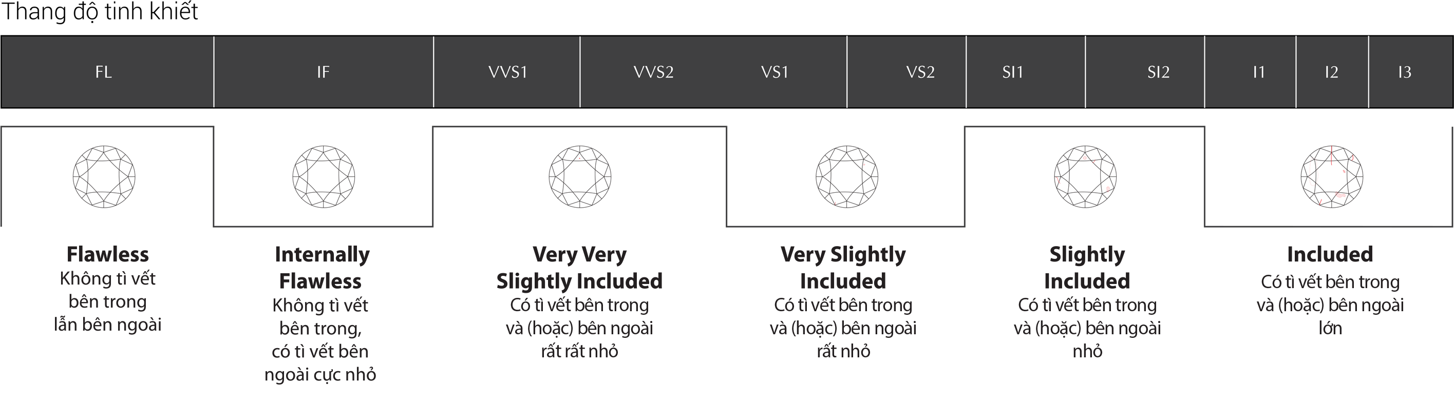 Tiêu chí 4: Độ Tinh Khiết (Clarity)